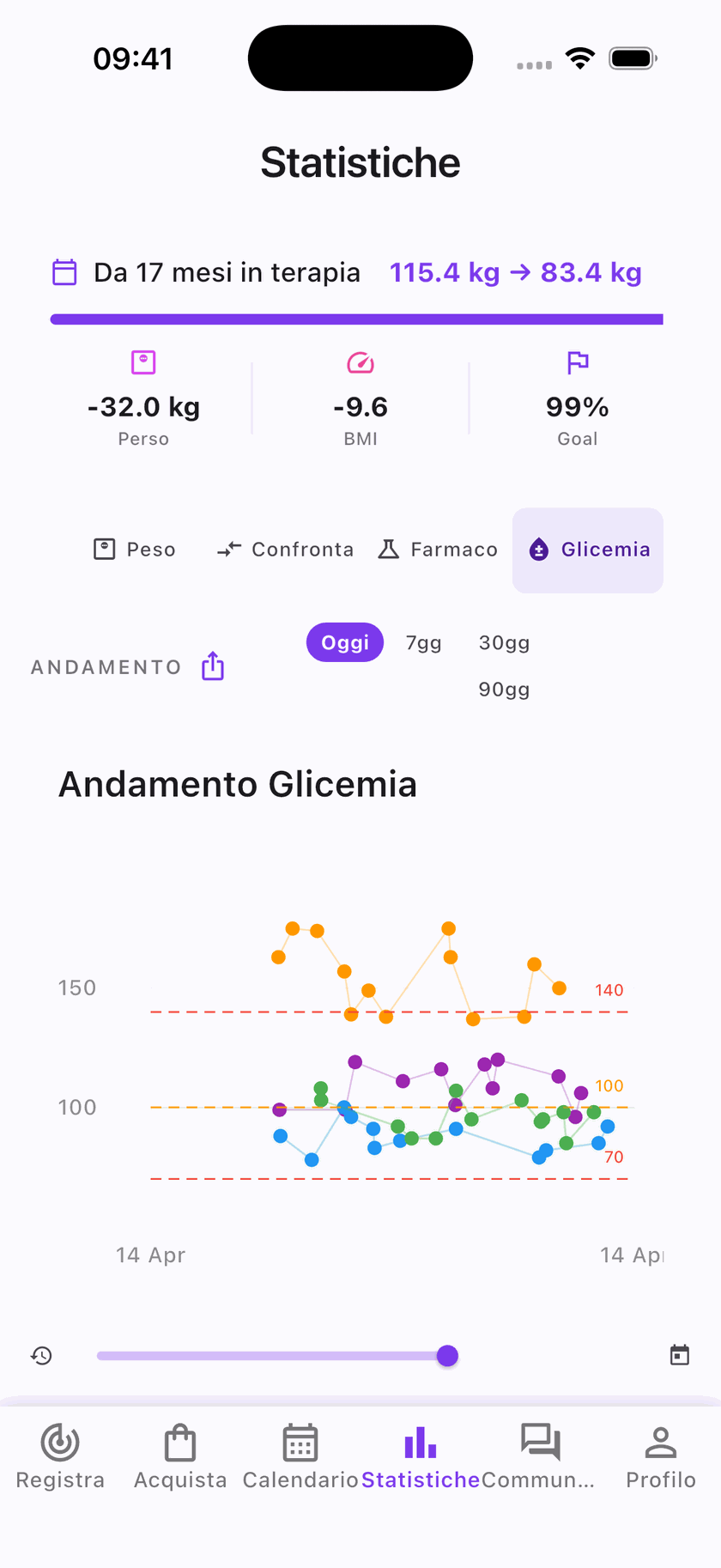 Il grafico della glicemia in Jilpy, con le misurazioni divise per momento della giornata